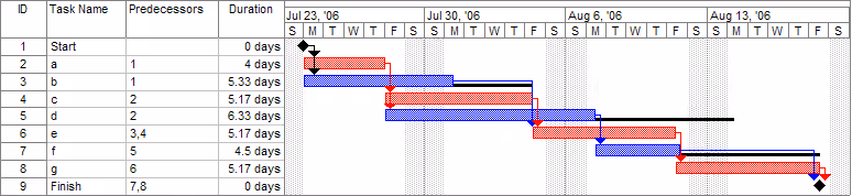 Animated Gantt chart illustrating UX project planning cycles.