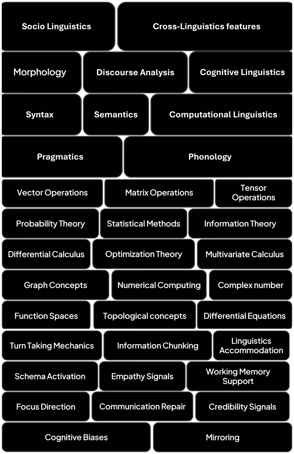 Stacked diagram of the theoretical sub-components beneath a modern LLM: linguistics, statistics, matrix algebra, psychology, and computer science layered like sediment.