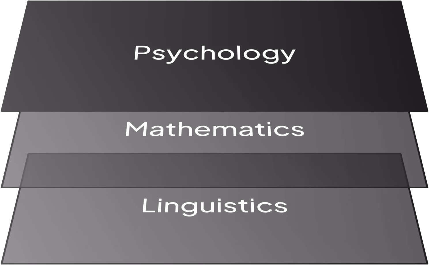 Diagram showing all the layers of linguistics, statistics, ML, and UI stacking on top of one another inside the HCI paradigm for LLMs.